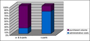 costs of c-parts procurement